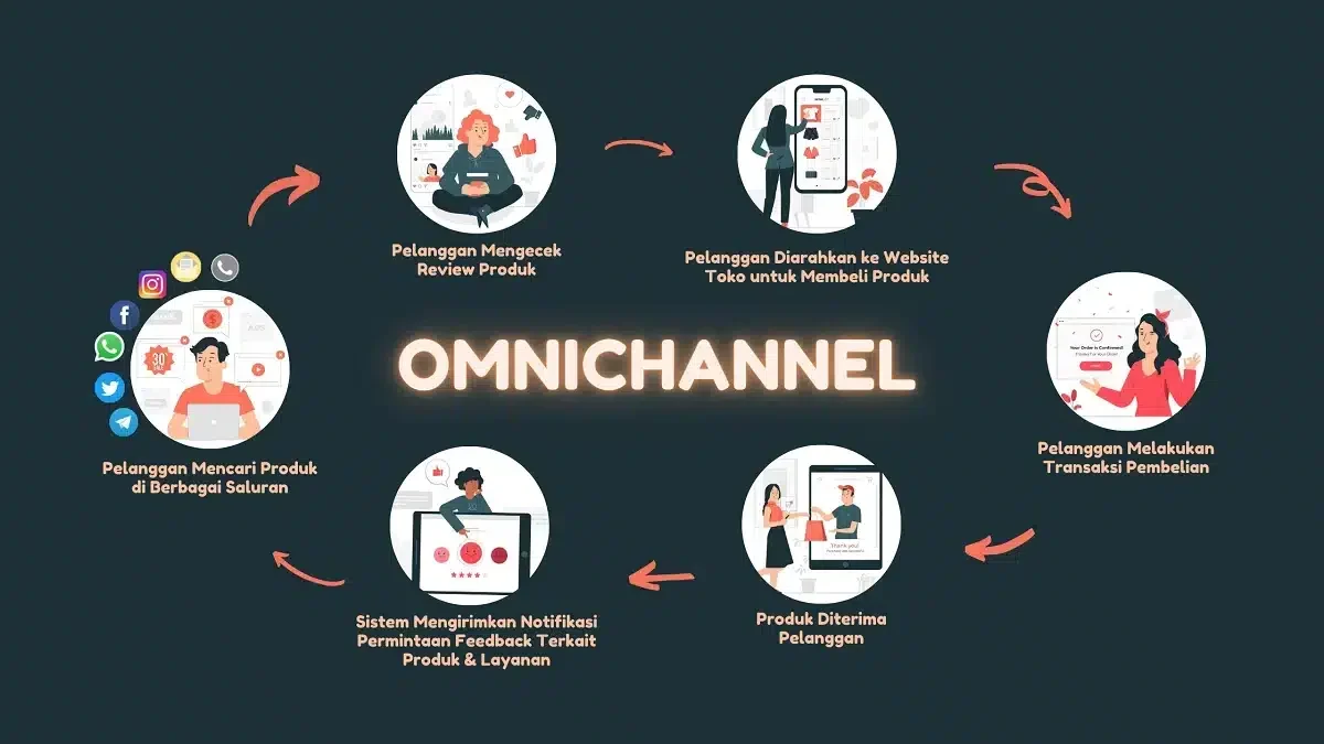 Bangun Loyalitas Pelanggan Tanpa Batas lewat Omnichannel Marketing Cekat.ai