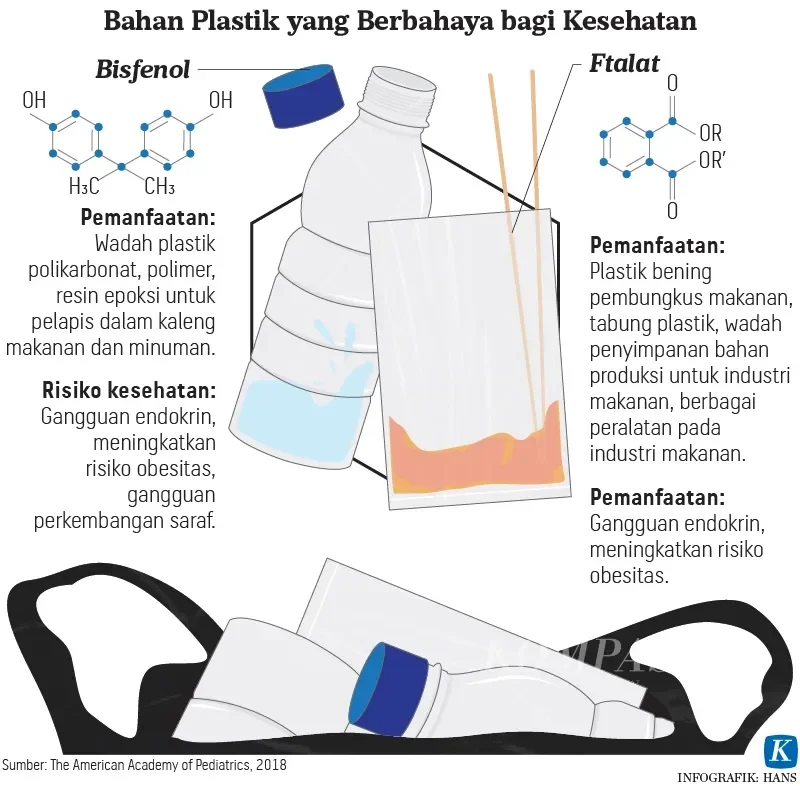 Infografis bahan kimia berbahaya dalam plastik: Bisphenol dan Ftalat, risiko kesehatan.