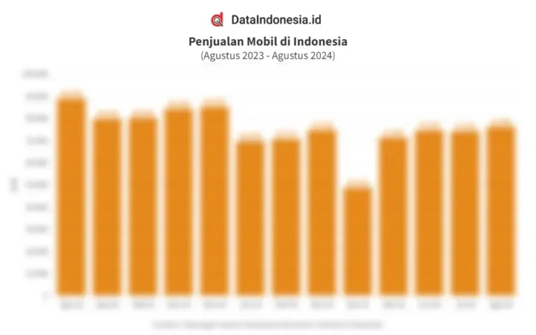 Grafik batang penjualan mobil di Indonesia periode Agustus 2023 - Agustus 2024.
