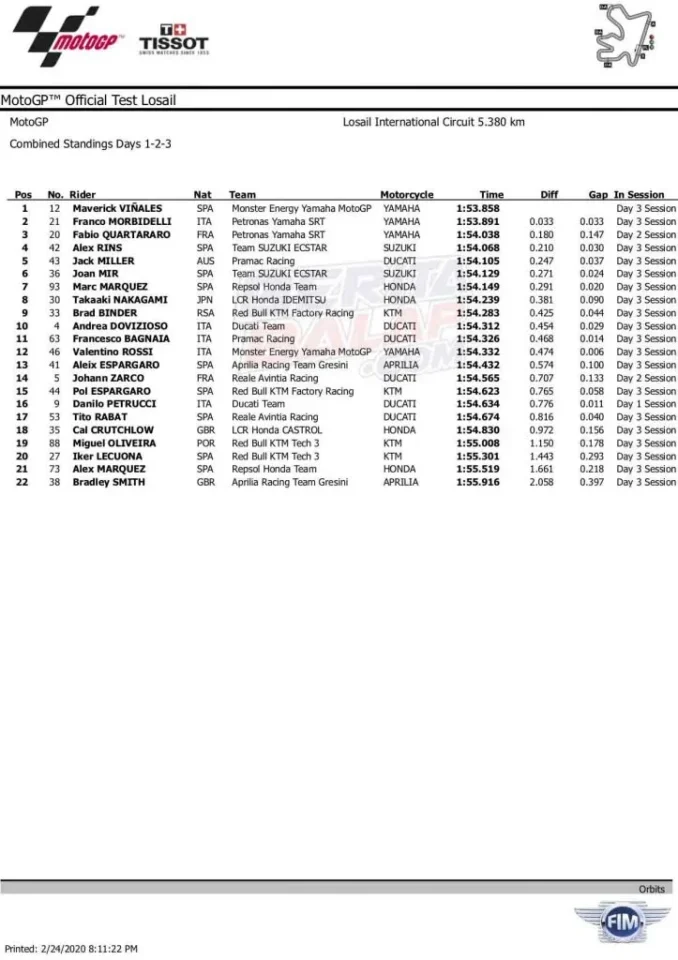 Daftar catatan waktu sementara MotoGP Losail, menampilkan nama-nama pembalap dan tim.