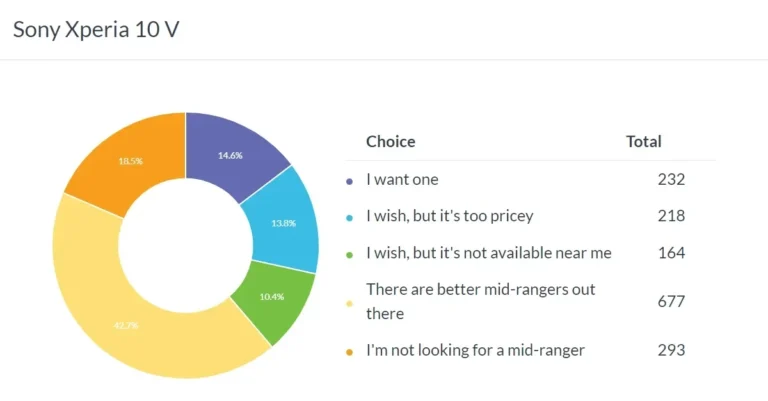 Grafik lingkaran hasil polling tentang minat terhadap Sony Xperia 10 V.