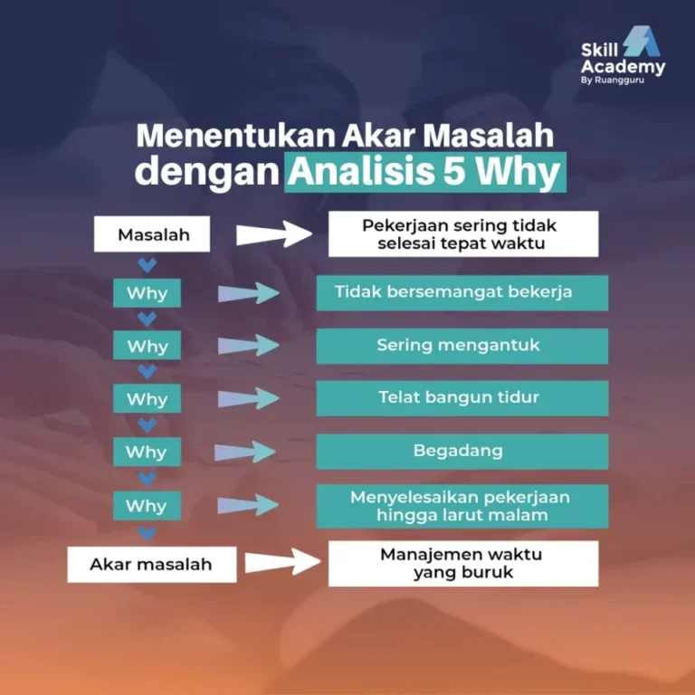 Diagram analisis 5 Whys, menelusuri akar masalah perilaku dan emosi tak terkendali.