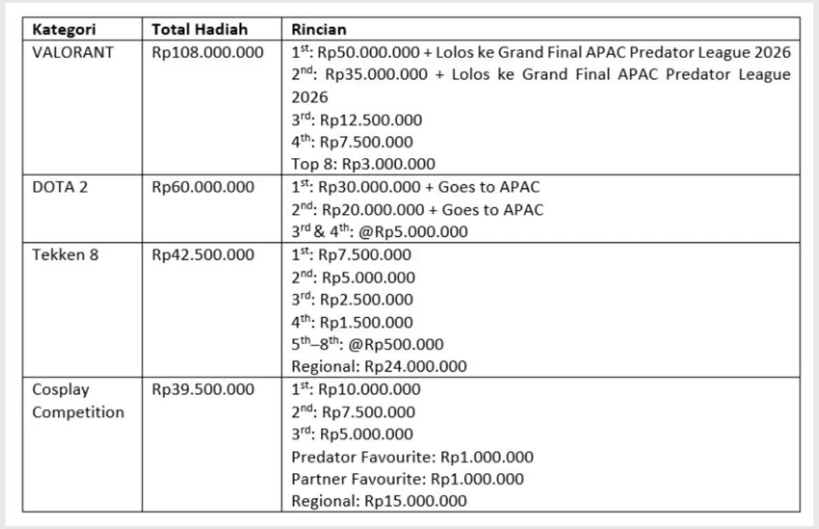 Tabel rincian hadiah turnamen esports untuk VALORANT, DOTA 2, Tekken 8, dan Cosplay.
