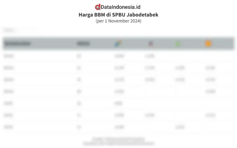 Tabel data harga BBM non-subsidi dari berbagai penyedia di SPBU Jabodetabek.