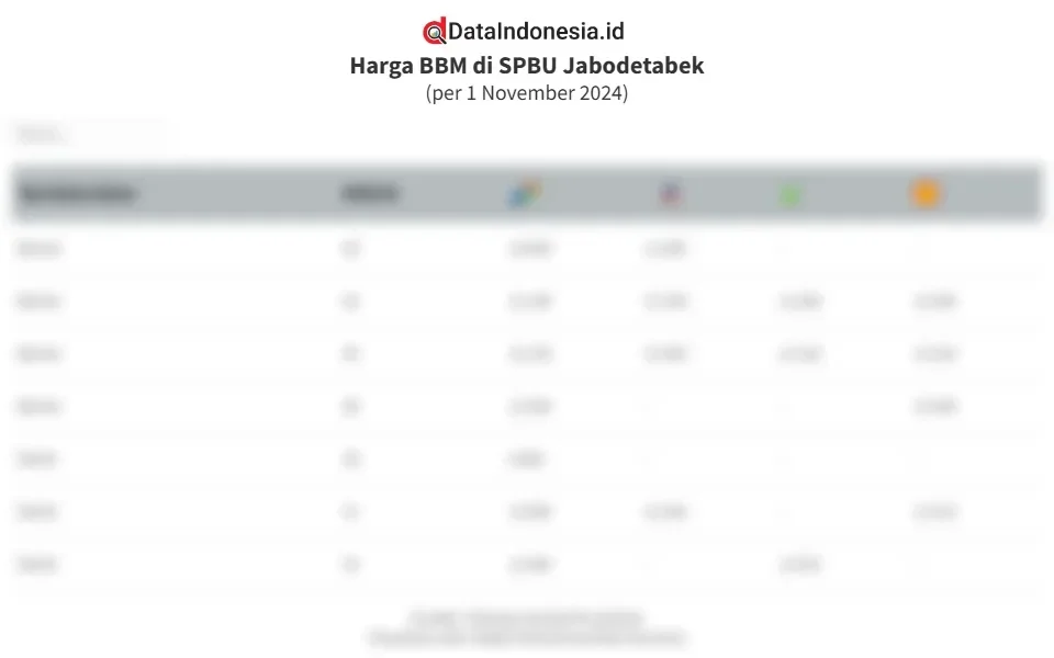 Tabel data harga BBM non-subsidi dari berbagai penyedia di SPBU Jabodetabek.