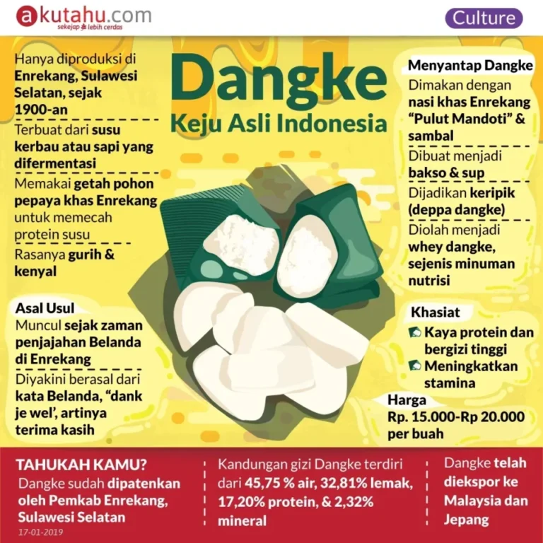 Infografis tentang Dangke, keju tradisional Indonesia dari Enrekang, Sulawesi Selatan.