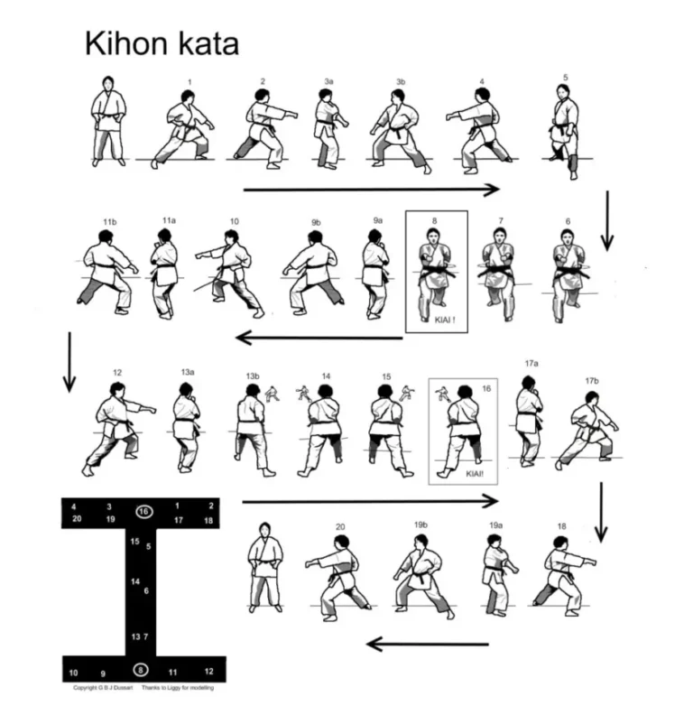 Diagram urutan gerakan dasar Kihon kata karate, menunjukkan berbagai posisi dan langkah.